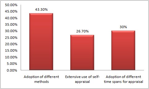 Statistical figure of Performance assessment techniques