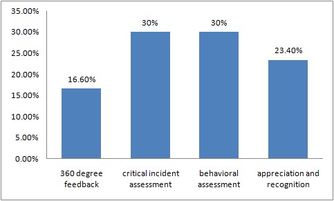 Statistical representation of Methods of performance management of Alliance Group