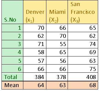 anova statistics