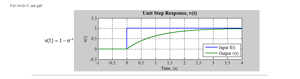 Step response example