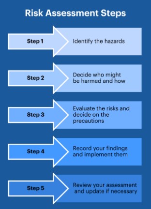 Steps for risk assessment