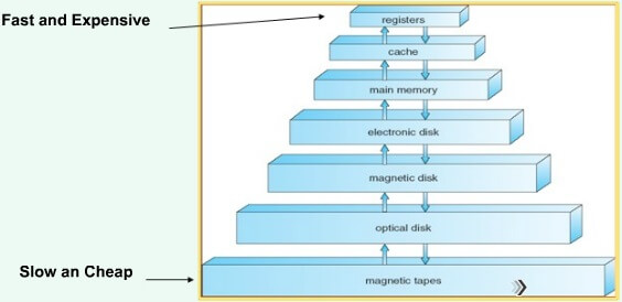 storage hierarchy