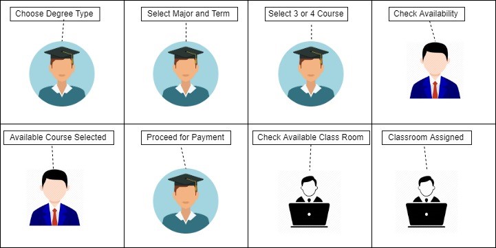 Storyboard of the university registration