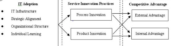 Strategic implementation of IT within organizational activities