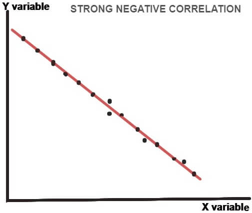 strong negative correlation
