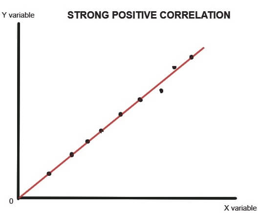 strong positive correlation