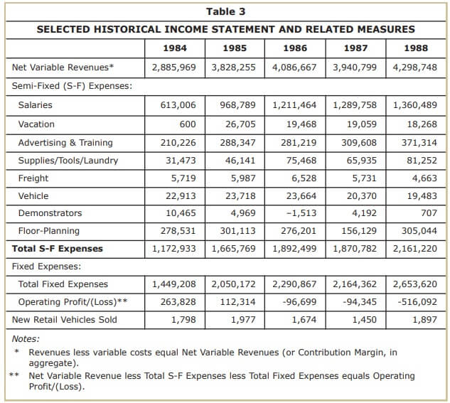 summarizes financial and cost driver information