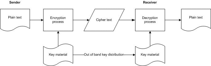 Symmetric Ciphers