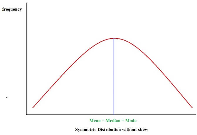 symmetrical distribution
