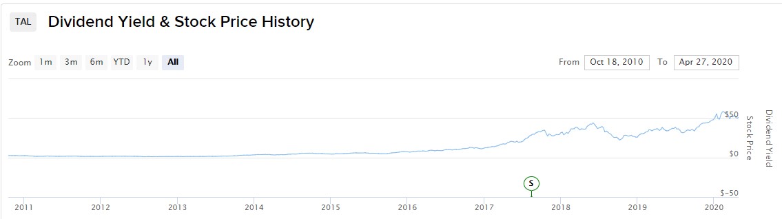 TAL Life Limited dividend graph