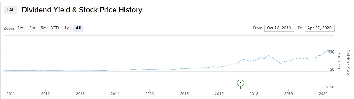 TAL Life Limited dividend graph