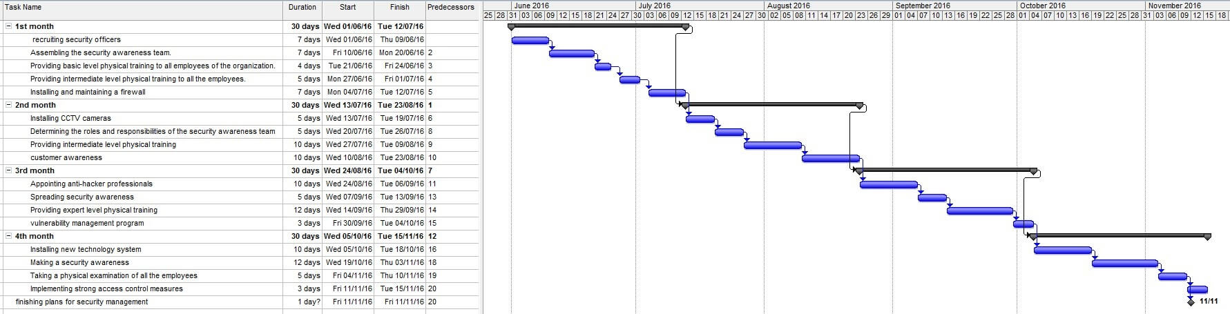 Task-Sequencing Approaches Gantt chart 1