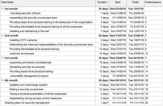 Task-Sequencing Approaches Gantt chart 2