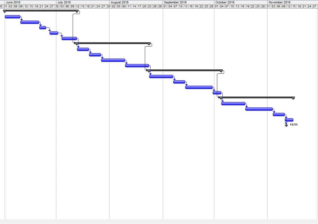 Task-Sequencing Approaches Gantt chart 3