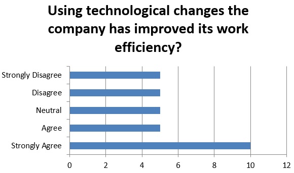 Technological changes