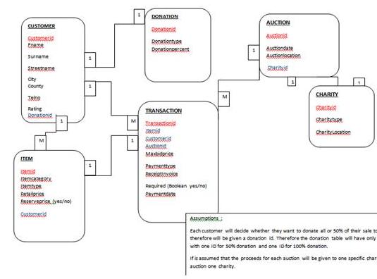 the auction house ER Diagram