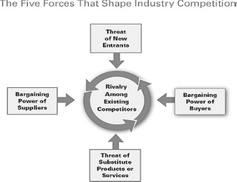 The Five Competitive Forces That Shape Strategy