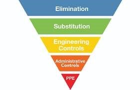 the five elements of the hierarchy of controls