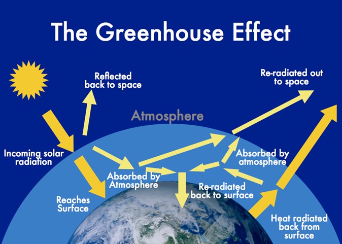 the greenhouse effect