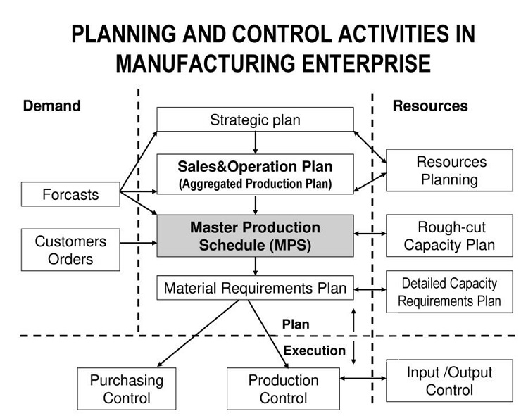 The Master Production Schedule