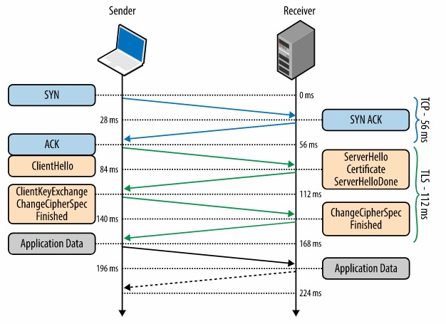 The TLS Protocol