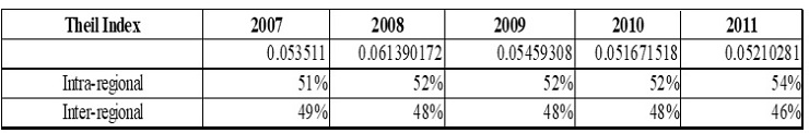 Theil Index Inequality Comparison