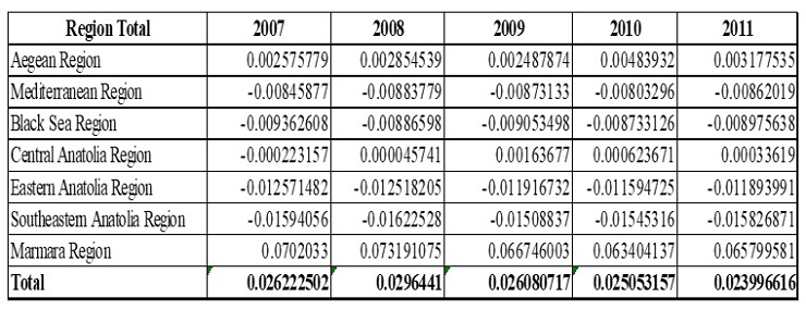 Theil Index Values at Regional Level