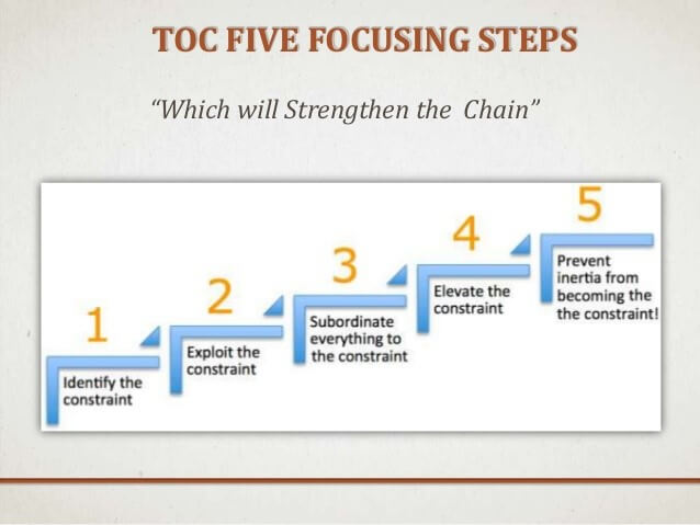 Theory of Constraints in Project Management