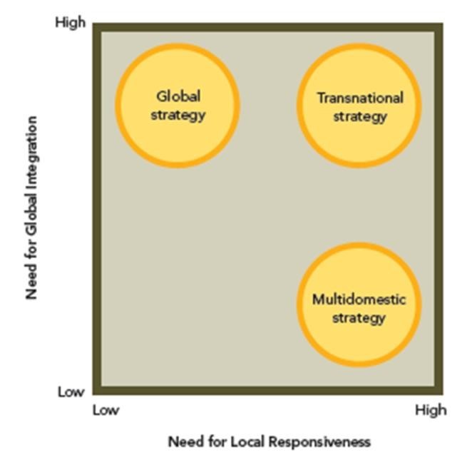 three types of international corporate-level strategy