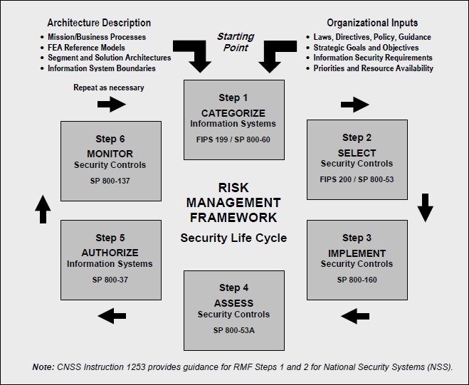 Tier 3 Risk Management Framework