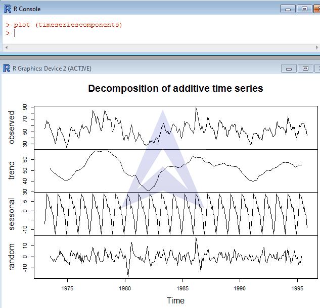 Time series Analysis using R program image 4