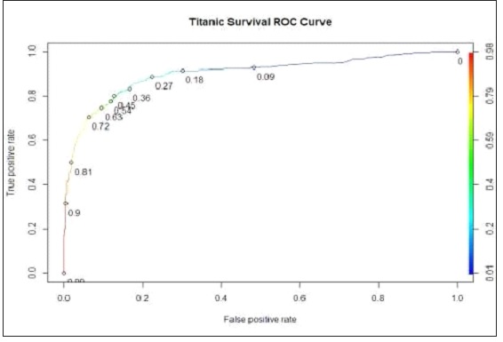 Titanic Survivability Prediction img4