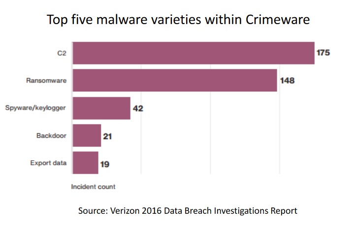 Top five malware varieties within Crimeware