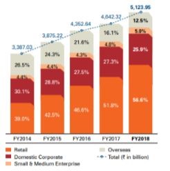 Total Advances in ICICI Bank