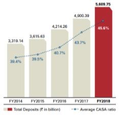 Total Amount of Deposits in ICICI Bank