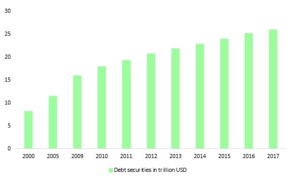 Total debt securities of domestic nonfinancial sector in the United States from 2000 to 2017