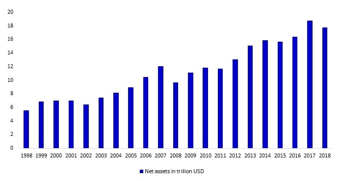 Total net assets of US-registered mutual funds worldwide from 1998 to 2018