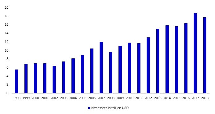Total net assets of US-registered mutual funds worldwide from 1998 to 2018 Total net assets of US-registered mutual funds worldwide from 1998 to 2018
