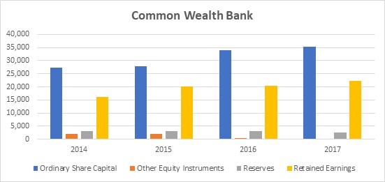 Trend Analysis of Commonwealth Bank