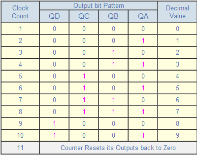 Asynchronous counter truth table