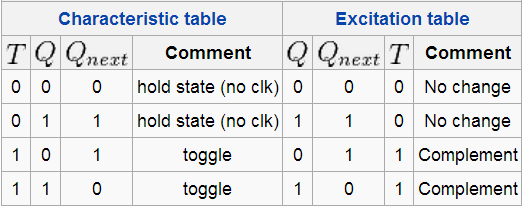 T Flip flop Truth Table