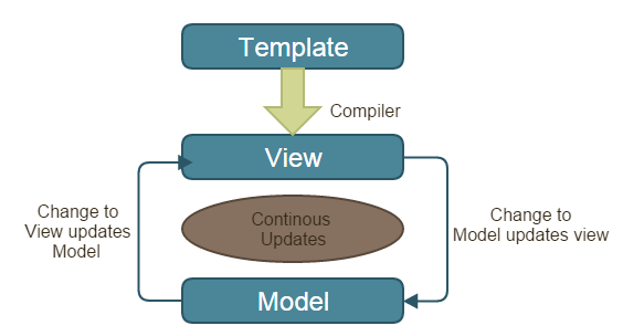 Two-way Data Binding