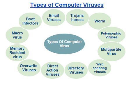 Types Of Computer Virus