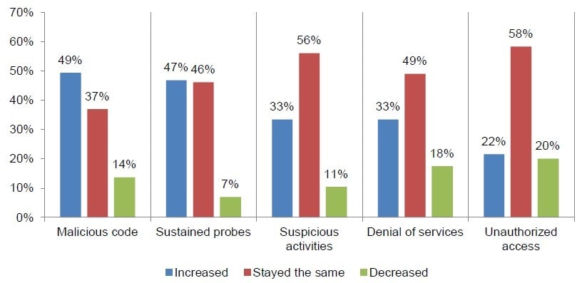 Types of security related incidents