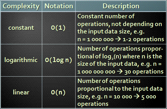 Complexity Data Structure Assignment Help