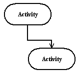 UML Action Flow