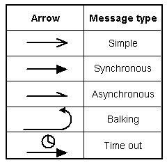 Sequence Diagram Messages