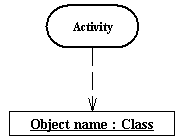 UML Object Flow