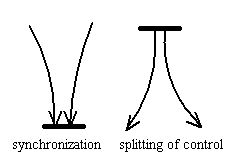 UML Splitting of Control