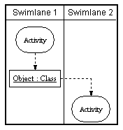 UML Swimlanes